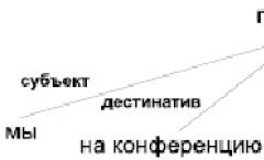 シソーラスがプレゼントします。 シソーラス。 シソーラス構築の言語原則。 ロシア語の新しい説明および単語形成辞書、T. F. Efremova