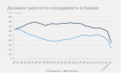 Stanovništvo SSSR-a po godinama: popisi stanovništva i demografski procesi